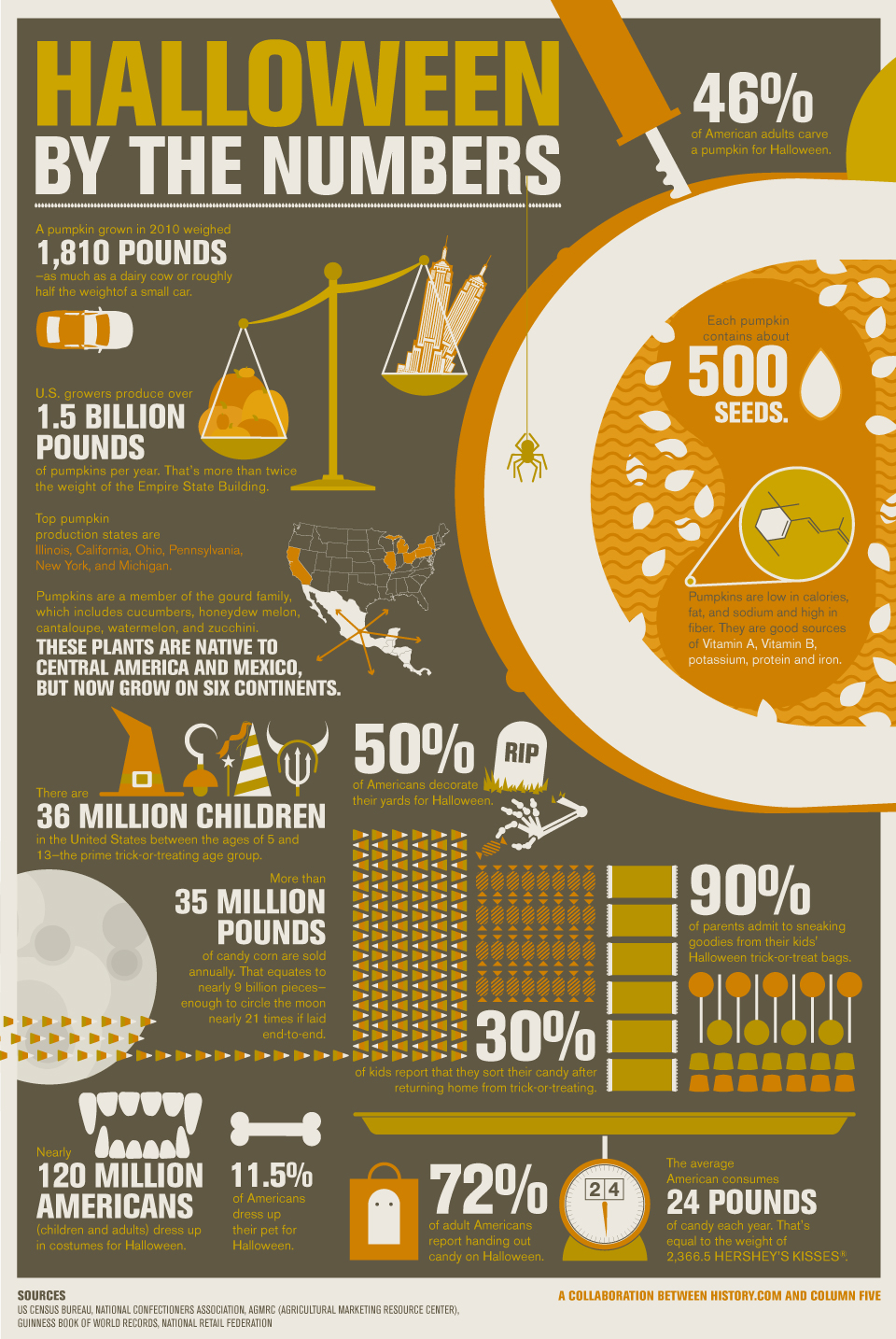 Food+Tech Connect Infographic of the Week Halloween by the Numbers