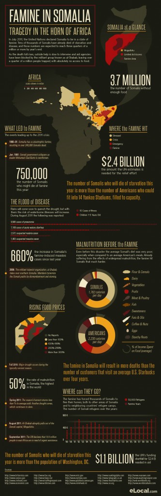 Food+Tech Connect Infographic[s] of the Week: Hunger in the Horn of ...