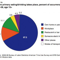 Infographic of the Week: Time Spent on Food