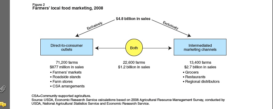 Foodtech Connect Infographic Of The Week Direct Marketing Of Local Foods Foodtech Connect 4502