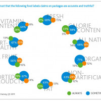 Infographics of the Week: Nielsen Report on Global Food Labeling