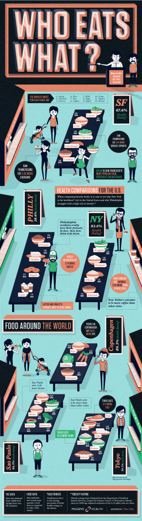 Foodtech Connect Infographics Of The Week What 768 Million Food Ratings Tell Us About Our 5716