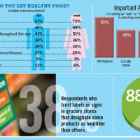 Infographics of the Week: How Nutrition Drives Shopping Behaviors