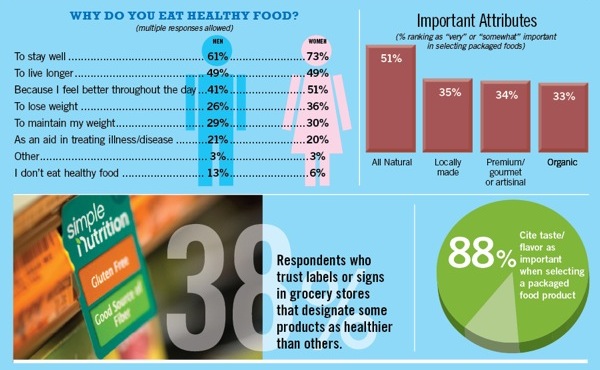 Foodtech Connect Infographics Of The Week How Nutrition Drives Shopping Behaviors Foodtech 2206