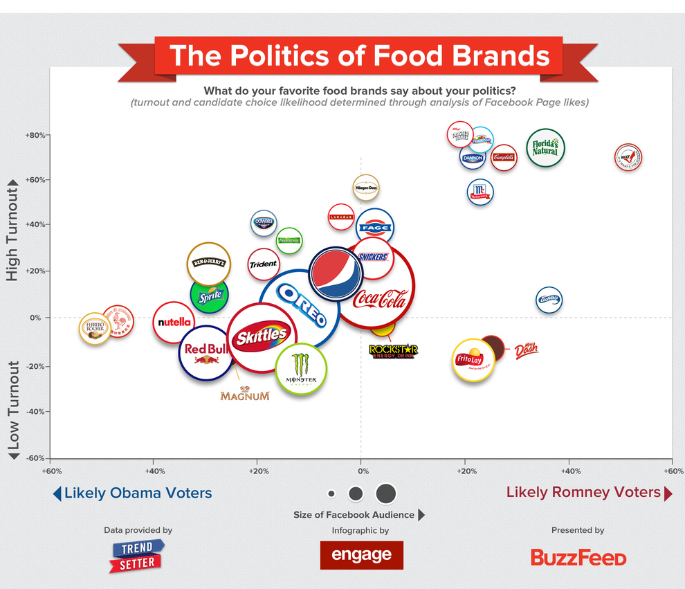 infographic food brands