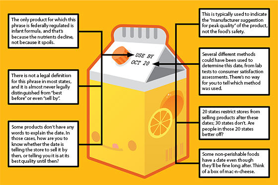 food product dating rules in usa