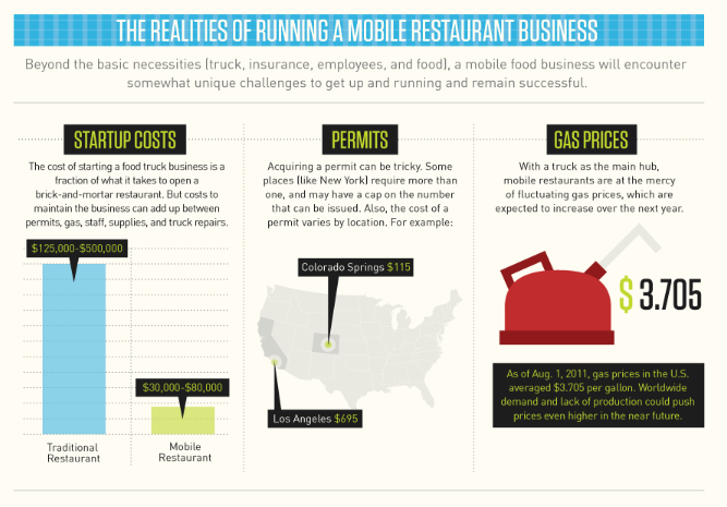 Foodtech Connect Infographic Of The Week The Ins And Outs Of Operating A Food Truck Foodtech 7091