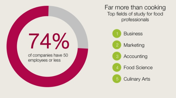 Food Tech Connect Infographic Of The Week Linkedin S Who S Who Of The Food Industry Food Tech Connect