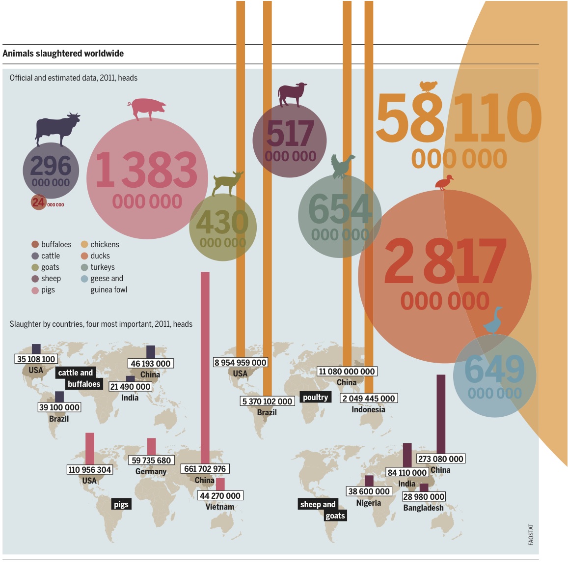 Food+Tech Connect Infographic of the Week: Facts & Figures of Global Animal  Production | Food+Tech Connect
