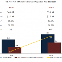 2013 Food Tech Media Funding & Acquisition Trends Report