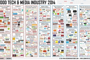 Food Tech & Media Industry