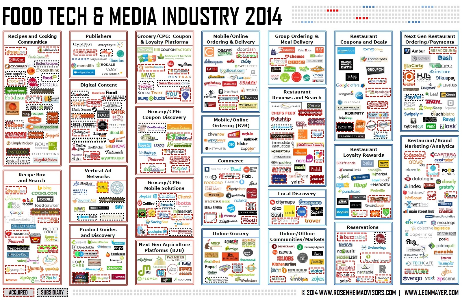 Food Tech and Media Industry 2014 - Rosenheim Advisors and Leon Mayer