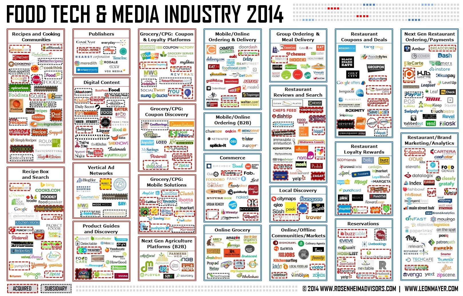 Food Tech and Media Industry 2014 - Rosenheim Advisors and Leon Mayer