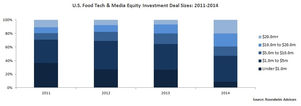 Food Tech Investment Deal Sizes by Year - Rosenheim Advisors