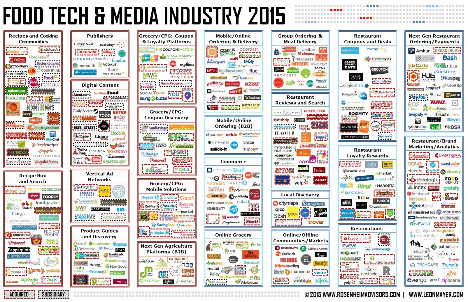 Food Tech and Media Industry 2015 - Rosenheim Advisors and Leon Mayer