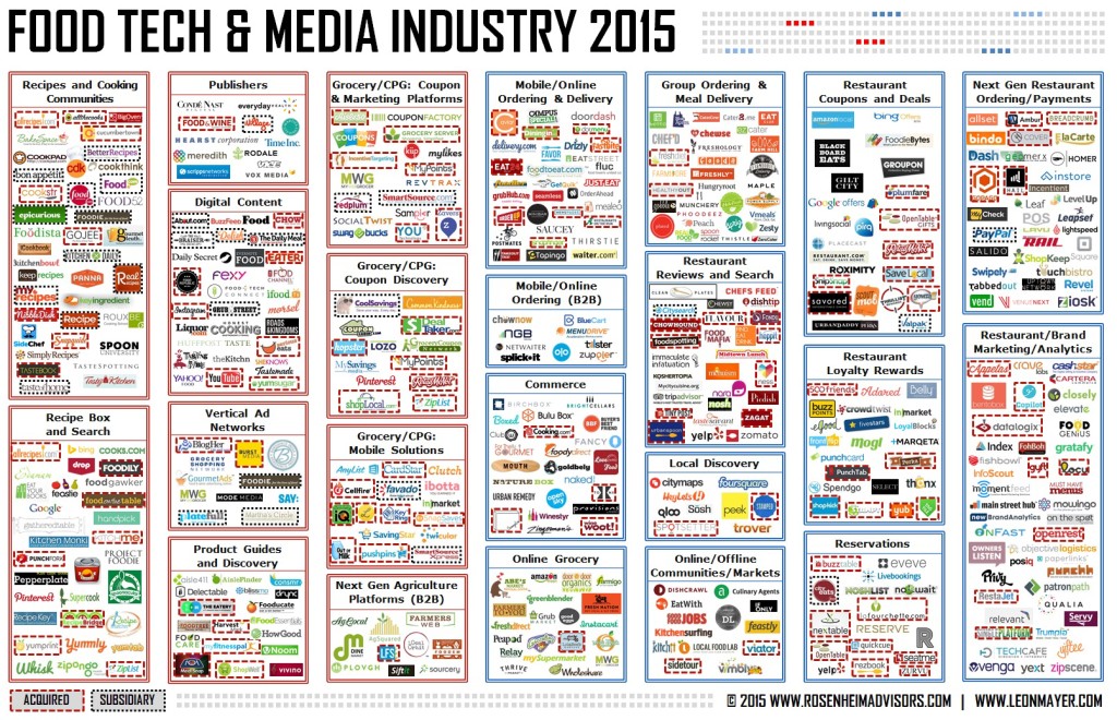 Food Tech and Media Industry 2015 - Rosenheim Advisors and Leon Mayer