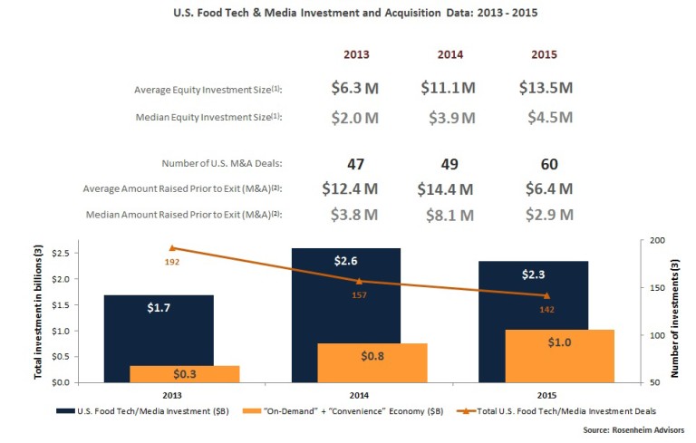 Foodtech Connect 2015 Food Tech Media Funding And Acquisition Trends Report Foodtech Connect 5683