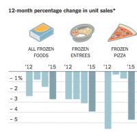 Frozen Food 3.0: The Future Of The Freezer Aisle