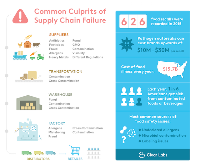 Clear Labs Common Culprits