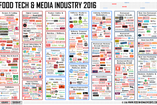 Food Tech and Media Industry 2016 - Rosenheim Advisors