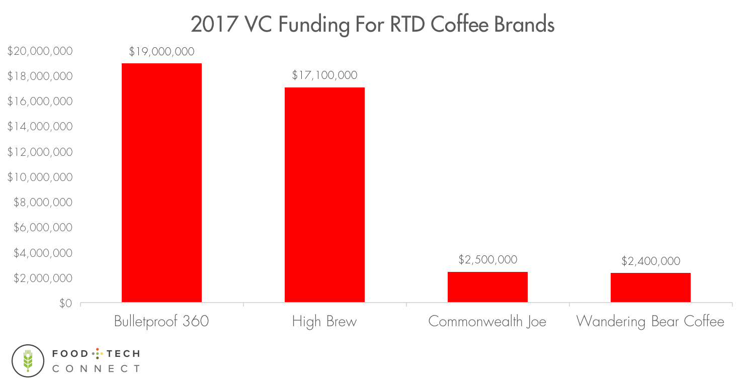 https://foodtechconnect.com/wp-content/uploads/2018/04/2017-RTD-Coffee-Investments-logo.png