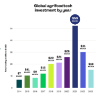 Agrifoodtech Startup Investment Drops 50%, Ron Desantis and Florida Turn on Cultivated Meat + More